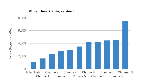 Google-Benchmarks zur  Chrome-10-Beta